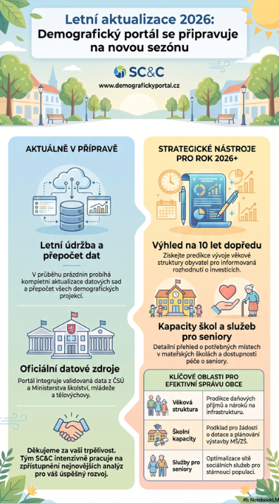 Probíhá aktualizace dat