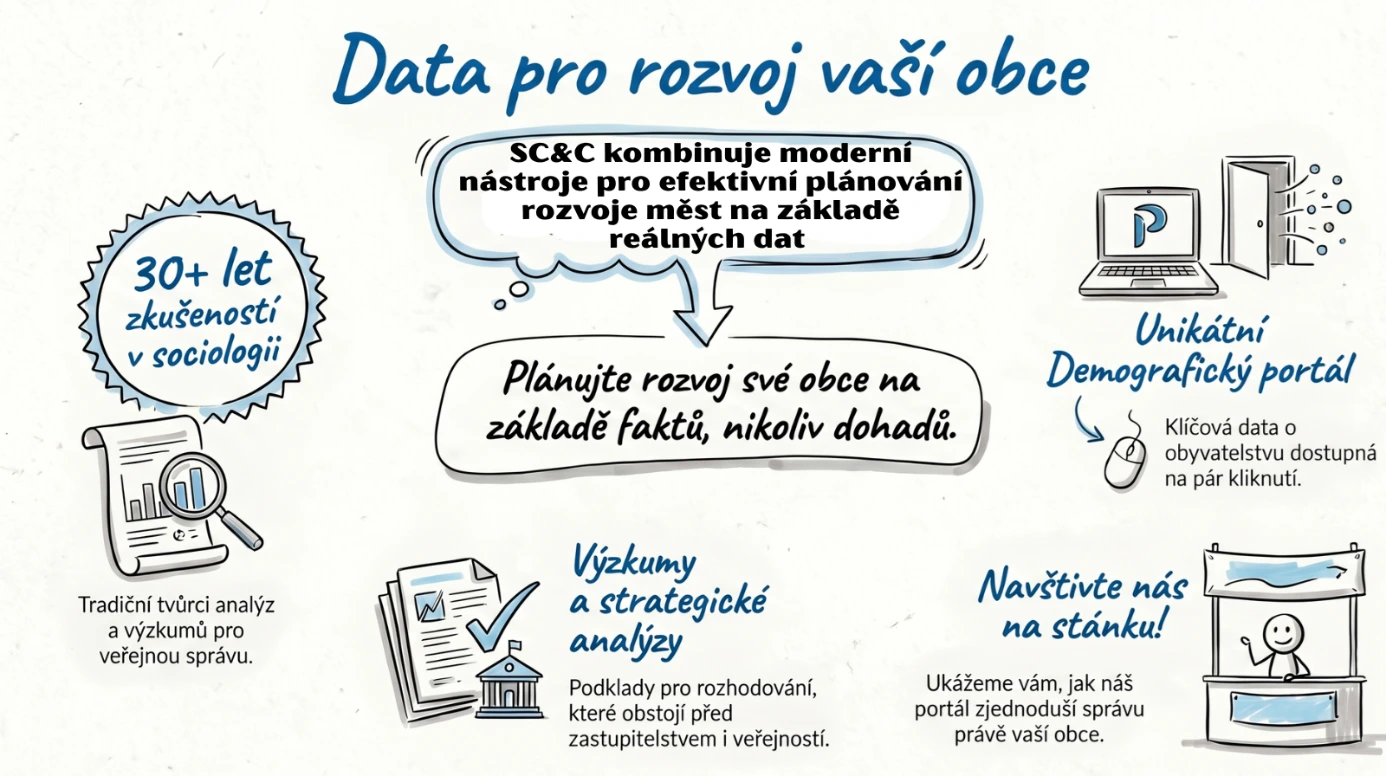 Demografický portál a SC&C na URBIS 2026